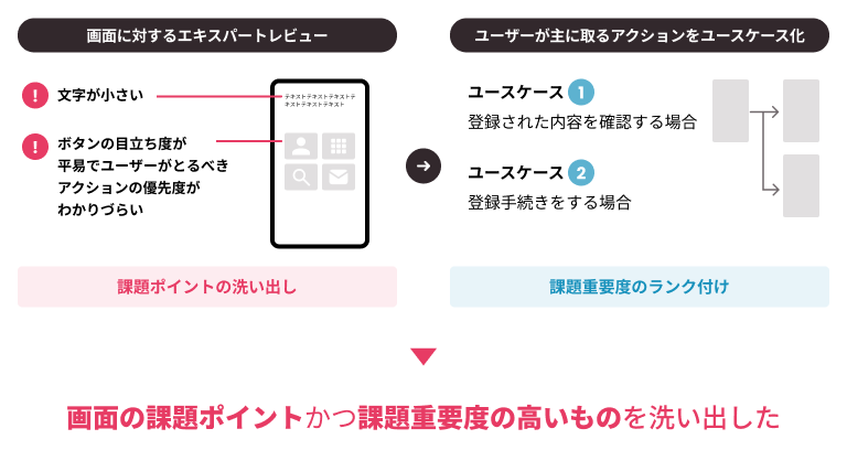 画面に対するエキスパートレビューとユーザーが主にとるアクションのユースケース化で画面の課題ポイントかつ課題重要度の高いものを洗い出しました