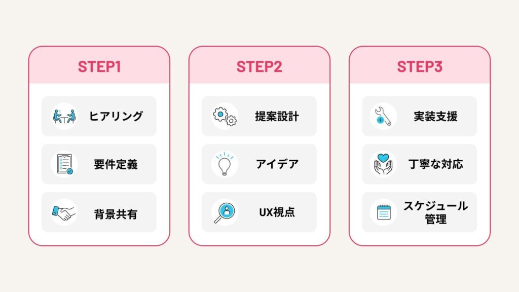 step1：ヒアリング・要件定義・背景共有
step2：提案設計・アイデア・UX視点
step3：実装支援・丁寧な対応・スケジュール管理